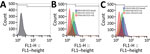 Histograms showing count versus green fluorescence intensity of THP-1 cells exposed or not to MRSA isolates, Rio de Janeiro, Brazil, 2014–2017. A) Acquisition of THP-1 cells not exposed to MRSA. B) Acquisition of THP-1 cells exposed to representative strains of 3 MRSA lineages. Blue indicates ST5-SCCmecIV-t002, strain CR14-026 (CC5-Basal lineage); green indicates ST5-SCCmecII-t539, strain CR15-071 (CC5-IIA lineage); and red indicates ST105-SCCmecII-t002, strain CD16–016 (CC5-IIB lineage). C) Acquisition of THP-1 cells exposed to representative strains of 3 MRSA lineages. Blue indicates ST5-SCCmecIV-t002, strain CHU15–056 (CC5-Basal lineage); green indicates ST5-SCCmecII-t539, strain CR14–016 (CC5-IIA lineage); and red indicates ST105-SCCmecII-t002 strain CD15–276 (CC5-IIB lineage). CC, clonal complex; FL1-H, forward light 1 height; MRSA, methicillin-resistant Staphylococcus aureus; SCC, staphylococcal cassette chromosome; ST, sequence type.