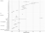 Model-adjusted odds ratios and 95% CIs from the logistic regression for odds of testing positive for severe acute respiratory syndrome coronavirus 2, Orange County, California, USA, July–August 2020. Corresponding data presented in Table 2.