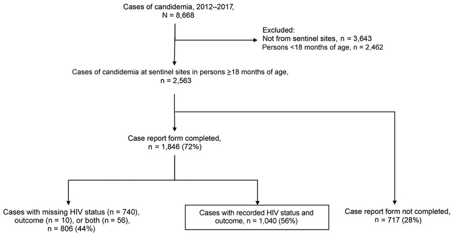 Flowchart demonstrating selection of 1,040 cases of candidemia from a 6-year surveillance period for secondary data analysis, South Africa, 2012–2017.