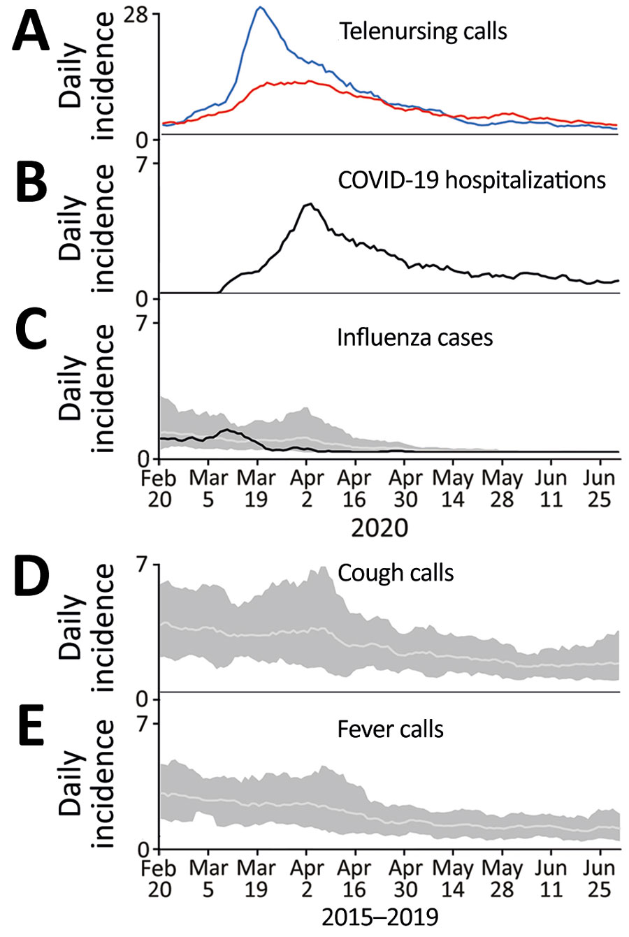 Daily incidence of telenursing calls for 2 chief complaints, COVID-19 hospitalizations, and laboratory-confirmed influenza plus reference data from before the COVID-19 pandemic, Östergötland County, Sweden. A) Telenursing calls per 100,000 population for chief complaints of cough by adult (blue line) and fever by adult (red line), February 20–June 30, 2020. B) COVID-19 hospitalizations per 100,000 population, February 20–June 30, 2020. C) Cases of laboratory-confirmed influenza per 100,000 population February 20–June 30, 2020 (black line). Light gray line indicates the average for cases of laboratory-confirmed influenza in 2015–2019; dark gray shaded area is the corresponding range. D) Telenursing calls per 100,000 population for the chief complaint cough by adult in 2015–2019 (light grey line) with corresponding range (dark grey shaded area). E) Telenursing calls per 100,000 population for the chief complaint fever by adult in 2015–2019 (light grey line) with corresponding range (dark grey shaded area). 