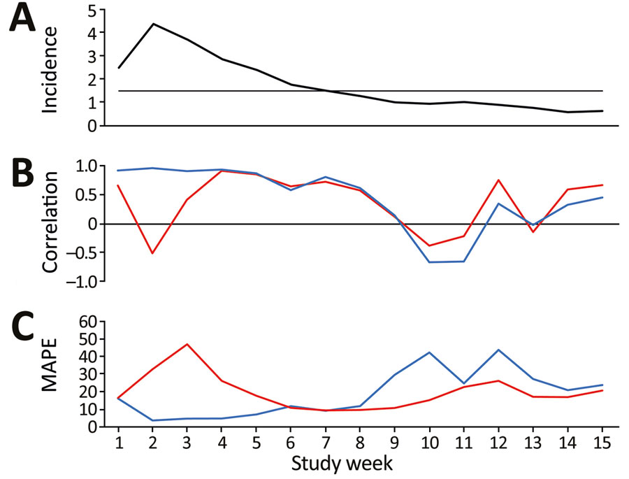 Local nowcasting performance in Östergötland County, Sweden, during the first wave of coronavirus disease (COVID-19), March 22–June 30, 2020. A) Weekly average of daily incidence of COVID-19, hospitalizations/week/100,000 population. The horizontal line indicates lowest incidence for reliable predictions (1.5 daily hospitalizations/100,000 population). B) Weekly average of daily correlation between telenursing data and COVID-19 hospitalizations from the nowcasting date through the period covered by the time lag for cough by adult (blue line) and fever by adult (red line). C) Weekly average of daily MAPE per week for cough by adult (blue line) and fever by adult (red line). MAPE, mean absolute percentage error.