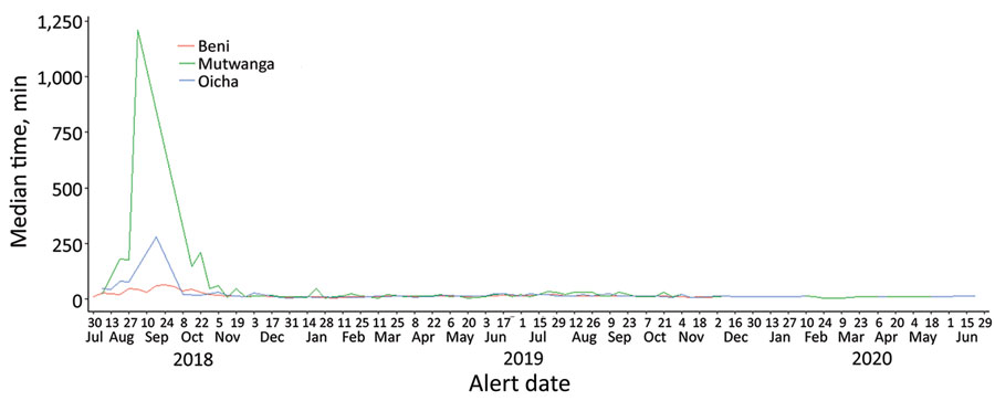 Timeliness over time of alerts from the Early Warning, Alert and Response System, Democratic Republic of the Congo, August 2018–June 2020. Timeliness is defined as weekly median time (in minutes) from alert transmission to the start of the investigation. 