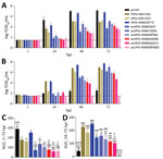 Replication kinetics of influenza A viruses. A, B) Replication in human airway organoids infected with 6 log TCID50/mL virus (A) and primary human alveolar epithelial cells infected at multiplicity of infection 0.01 at 37°C (B). Virus titers in culture medium (mean ± SEM, n>3) were determined by TCID50 assays with a detection limit of 1.5 log TCID50/mL, denoted by a solid line. Statistical significance between virus titers at each time point after infection is provided in Appendix 1 Figure. C, D) The areas under the replication kinetic curves above the detection limit in human airway organoids from 1 to 72 hpi (C) and alveolar epithelial cells from 24 to 72 hpi (mean ± SEM, n >3) (D). Statistical significance between AUC values was analyzed by using 1-way analysis of variance with Bonferroni posttests. *p<0.01; **p<0.001; ***p<0.0001 (compared with pH1N1); †p<0.05; ††p<0.01; †††p<0.001; ††††p< 0.0001 (compared with HPAI H5N1/483); ‡p<0.05; ‡‡p<0.01; ‡‡‡p< 0.001; ‡‡‡‡p<0.0001 (compared with HPAI H5N1/SZ1); §p<0.01; §§p<0.001; §§§ p<0.0001 (compared with HPAI H5N6/39715); ¶p<0.01; ¶¶p< 0.001; ¶¶¶p<0.0001 (compared with avLPAI H5N8/MP5883). AUC, area under the curve; av, avian; HPAI, highly pathogenic avian influenza; hpi, hours postinfection; LPAI, low pathogenicity avian influenza; pH1N1, influenza A(H1N1)pdm09 virus; TCID50, 50% tissue culture infectious dose.