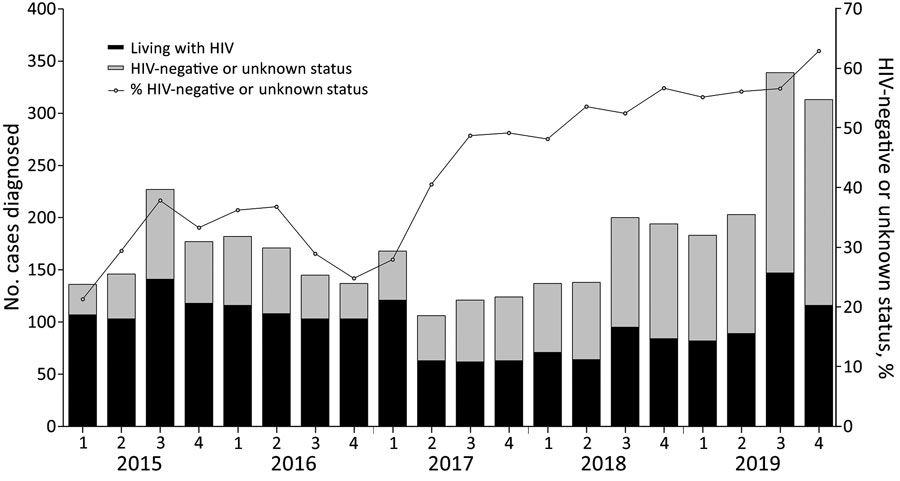 Annual and quarterly number of lymphogranuloma venereum diagnoses among men who have sex with men, by HIV status, England, 2015–2019. 