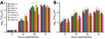 Middle East respiratory syndrome coronavirus replication in Vero E6 cells (A) and human airway epithelium (B). Replication is shown as geometric means; error bars indicate SDs. Vero E6 cells were infected with a multiplicity of infection of 0.01, and human airway epithelium were infected with a multiplicity of infection of 0.1. Samples of supernatants were obtained at 8, 24, 48 and 72 hours postinoculation and titrated. Statistically significant differences compared with those for the prototypical strain, EMC/12, were calculated by using ordinary 1-way analysis of variance, followed by a Bonferroni multiple comparisons test. Dotted lines indicate limits of detection. Strain sources are listed in the legend for Figure 1. TCID50, median tissue culture infectious dose. *p<0.05; **p<0.01.