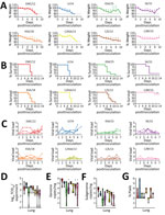 In vivo replication of different Middle East respiratory syndrome coronavirus (MERS-CoV) strains. hDPP4 mice were inoculated intranasally with 103 TCID50 of MERS-CoV. Four mice were euthanized on day 3, and the remaining 6 mice were monitored for survival. A) Relative weight loss of hDPP4 mice. B) Survival of hDPP4 mice. C) Oropharyngeal shedding of MERS-CoV as measured by using an UpE quantitative reverse transcription PCR. D) Amount of shedding per experiment per mouse calculated by using area under the curve (AUC) analysis of viral load in oropharyngeal swab specimens. Results are displayed per mouse per virus strain. E) Viral load in lung tissue obtained from mice euthanized at day 3. F) Viral mRNA load in lung tissue obtained from mice euthanized at day 3. G) Percentage of positive pixels quantified from lung tissues stained for MERS-CoV antigen. Colors in panels D‒F match those for strains in panels A‒-C; strain sources are listed in the legend for Figure 1. Statistical significance was compared by using 1-way analysis of variance, followed by a Bonferroni multiple comparisons test. Dotted lines indicate limits of detection. TCID50, median tissue culture infectious dose. *p<0.05.