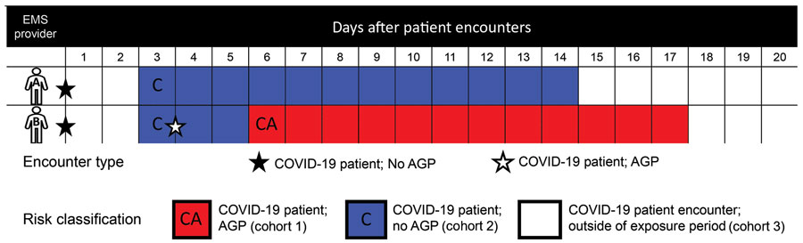 Examples of classification of EMS provider person-days at risk within 2–14 d after COVID-19 patient encounters, King County, Washington, February 16–July 31, 2020. The boxes correspond to the number of person-days an emergency medical services provider contributes to each mutually exclusive risk group. The first row (provider A) demonstrates a COVID-19 patient encounter without an AGP. The provider is classified at risk for COVID-19 transmission because of a patient treated without AGP within 2–14 d after encounter. After the incubation window ends, the EMS provider transitions back to person-days classification of COVID-19 patient outside the incubation period (cohort 3). The second row (provider B) demonstrates classification of person-days from COVID-19 patient without AGP and then with AGP. Person-days transitions from COVID-19 patient encounter without AGP (cohort 2) to patient encounter with AGP (cohort 1). The example illustrates the classification hierarchy that classified the patient into the AGP incubation period when a provider had overlap of person-days following distinct encounters caring for COVID-19 patients without an AGP and then with an AGP. After the incubation window, the EMS provider will transition back to person-days classification of COVID-19 patient outside the incubation period (group 3). AGP, aerosol-generating procedure; COVID-19, coronavirus disease; EMS, emergency medical service.