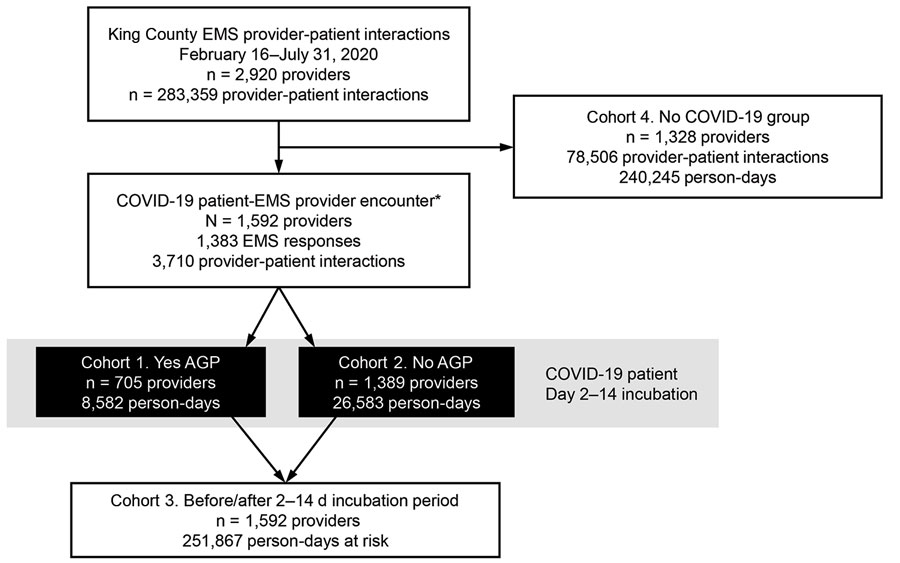 Flow diagram of emergency medical service provider encounters with COVID-19 patients and person-days at risk for transmission, King County, Washington, February 16–July 31, 2020. Individual provider’s person-days may transition among cohorts 1–3. AGP, aerosol generating procedure; COVID-19, coronavirus disease; EMS, emergency medical services.