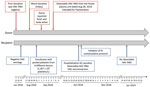 Timeline of events in blood donor and recipient in case of transfusion-transmitted HAV, France, 2018. The donor interview did not reveal any relevant HAV risk factors, including travel, food consumption, personal entourage cases, or unsafe sex practices. The donor was not vaccinated against HAV at the time of donation. The recipient was not vaccinated against HAV at the time of the transfusion; moreover, the recipient has not been vaccinated in postexposure after notification of fresh frozen plasma HAV positivity. The recipient interview reported no other risk factors for HAV, including travel, food consumption, personal entourage cases, and unsafe sex practices, with the exception of recent transfusion. HAV, hepatitis A virus.