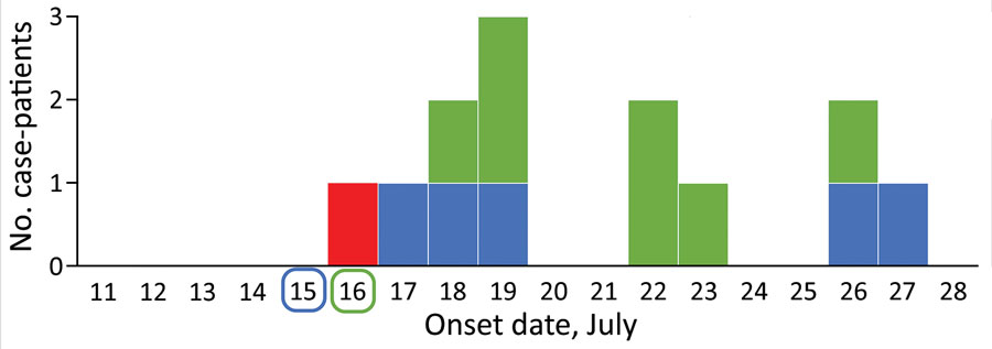 Epidemiologic curve of an outbreak of infection with severe acute respiratory syndrome coronavirus 2 in a church, Australia, 2020. Red indicates symptom onset date for the index case-patient, who sang at 4 services on July 15–17; secondary case-patient symptom onset dates are color coded by date of service attendance as indicated along baseline (1 secondary case-patient attended services on July 16 and 17). The 5 case-patients with onsets of July 22–26 also had exposures to earlier outbreak case-patients in their households.