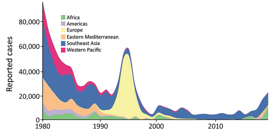 Global and regional epidemiologic trends in reported cases of diphtheria, 1980–2019. Cases shown are those reported to the World Health Organization and the United Nations Children’s Fund.