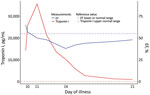 Temporal changes in troponin I levels and ejection fraction measurements during the acute phase of diphtheria myocarditis in a 7-year-old boy, Vietnam, 2020. EF, ejection fraction.