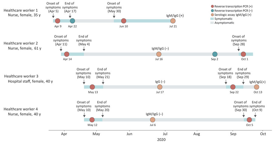 Timeline of severe acute respiratory syndrome coronavirus 2 reinfections (SARS-CoV-2) among healthcare workers, Brazil, 2020. (+), positive; (–), negative.