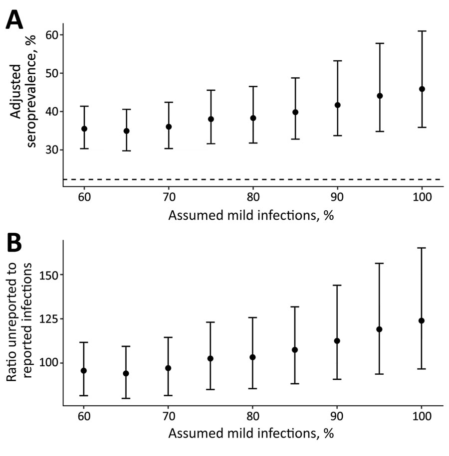 Effects of changing percentage of assumed mild cases in the population on adjusted seroprevalence of severe acute respiratory syndrome coronavirus 2 IgG in Juba, South Sudan. A) Mean adjusted seroprevalence; B) ratio of unreported to reported infections. Error bars represent 95% credible intervals. Dashed line in panel A represents unadjusted seropositivity at 22.3%. Unreported infections in panel B based on 1,873 confirmed coronavirus disease cases in Juba (as of August 31, 2020) and an approximate population of 510,000 in Juba. The x-axis in both panels indicates percentage of mild cases included in the synthetic positive control dataset used to estimate assay sensitivity. 