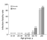 Inferred infection-fatality rate from seroprevalence estimates for antibodies against severe acute respiratory syndrome coronavirus 2, Portugal. We used the registered number of deaths (on September 21, 2020) by age and sex and our prevalence estimates based on seropositivity to infer the infection-fatality rate (Appendix) for more details. Numbers above bars indicate deaths per 1,000 persons. 