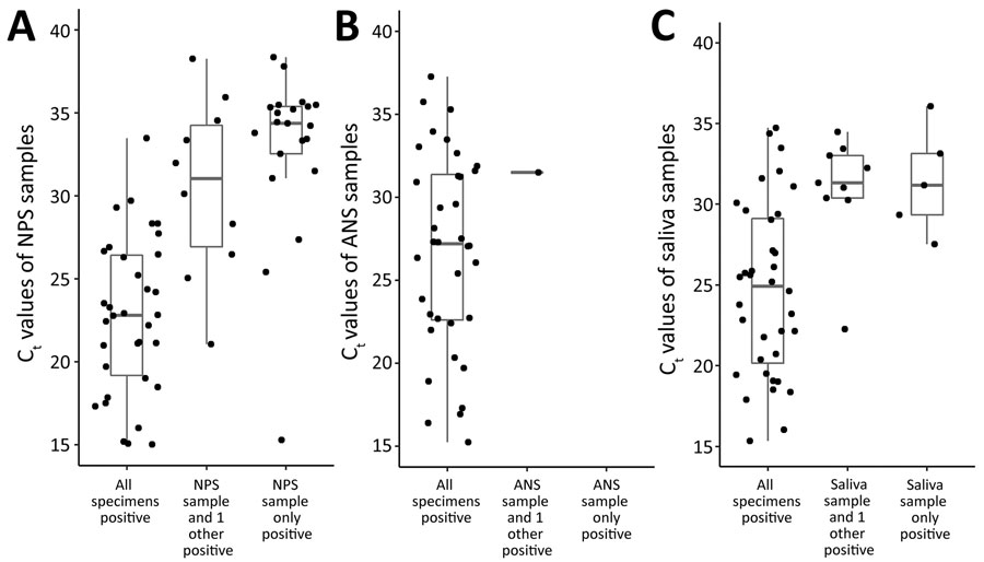 Ct values of self-collected and healthcare worker–collected samples for N1 target of severe acute respiratory syndrome coronavirus 2 PCR, Atlanta, Georgia, USA. PCR completed using CDC 2019-nCoV Real-Time Reverse Transcriptase PCR Diagnostic Panel (15). Horizontal lines within boxes indicate medians; box tops and bottoms indicate 25th and 75th percentiles; whiskers indicate the range. ANS, anterior nasal swab; Ct, cycle threshold; NPS, nasopharyngeal swab.