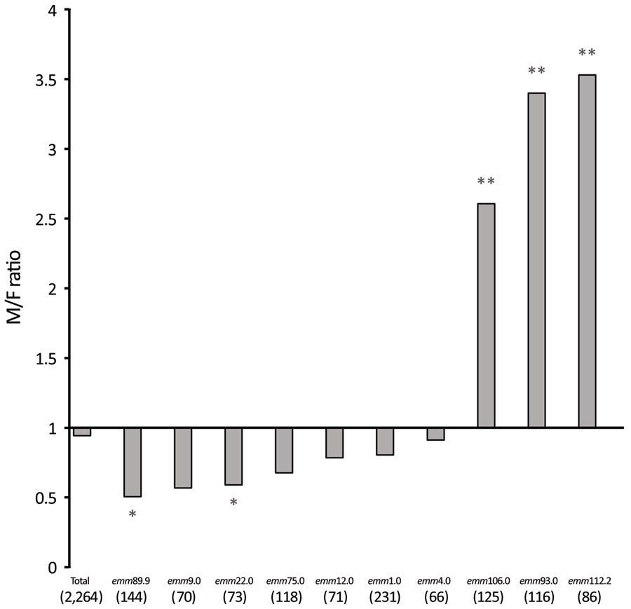 Ratio of male to female case-patients with invasive group A Streptococcus (N = 2,263) for selected emm types in Israel, 2016–2019. Asterisks (*) indicate significant results (p<0.05). Double asterisks (**) indicate significant results with Fisher exact test statistic value <0.00001. 
