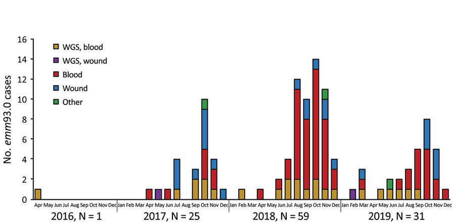 Epidemiologic curve of invasive group A Streptococcus emm93.0 type cases, Israel, April 2016–December 2019. Bar color indicates specimen source and whether the strains in the sample were analyzed by WGS. Other category includes sterile body fluid or vaginal swab specimen. WGS, whole-genome sequencing. 