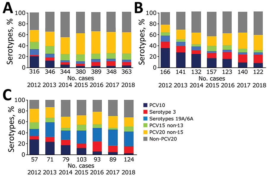 Percentage of cases of invasive pneumococcal disease caused by serotypes covered by PCV10, PCV13, PCV15, PCV20, and serotype 3 in children <5 years of age by vaccine policy, in 13 SpIDnet (Streptococcus pneumoniae Invasive Disease network) sites, Europe. A) Sites with universal PCV13 program; B) sites in Spain; C) sites using PCV10. Serotypes 19A/6A are included in PCV13 but not in PCV10 (in addition to serotype 3). PCV, pneumococcal conjugate vaccine.