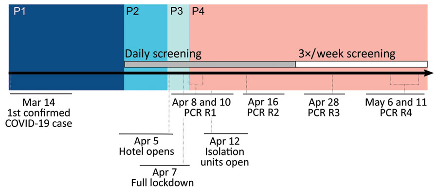 Summary timeline of COVID-19 outbreak and response at Pacific Garden Mission, a homeless shelter in Chicago, Illinois, USA, 2020. P1, prescreening (March 14–March 30); P2, symptom screening (March 30–April 5) and temporary isolation; P3, hotel opening with continued symptom screening (April 5–8); P4, mass RT-PCR testing rounds and isolation units (April 8–May 11). COVID-19, coronavirus disease; P, phase; RT-PCR, reverse transcription PCR.