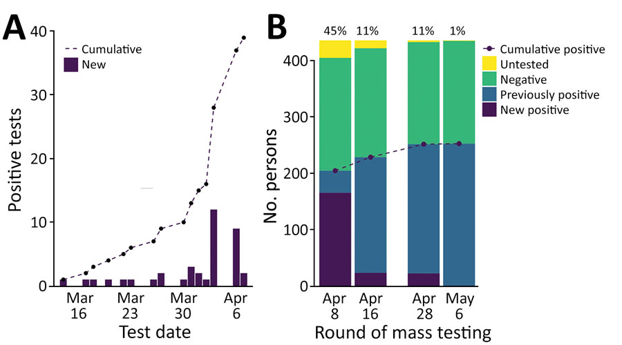 Coronavirus disease cases confirmed through reverse transcription PCR (RT-PCR) over time at Pacific Garden Mission, a homeless shelter in Chicago, Illinois, USA, 2020. A) Hospital-based positive tests before mass testing (March 14–April 7, 2020). Number of positive hospital-based RT-PCR tests per day (bars) and cumulatively (dashed line) are displayed for the period before mass testing. B) Results from each of 4 rounds of mass testing. Number of persons who were previously positive (and therefore not tested), newly positive, negative, and not tested for each round of mass RT-PCR testing are displayed; percentage of tests returning positive (npositive/ntested) are displayed above. During mass testing, 166 positive cases were detected in the first round, 24 positive cases were detected in the second round, 23 positive cases were detected in the third round, and 1 positive case was detected in the fourth round. 