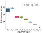 Distribution of the putative virulence genes detected among different sequence types of Streptococcus suis isolates from diseased pigs, Italy, 2017–2019. Box tops and bottoms indicate interquartile ranges, horizontal lines within boxes indicate means, whiskers indicate 95% CIs, and dots indicate outliers. ST, sequence type.