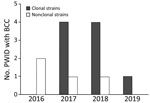 Number of PWID with newly detected BCC invasive infection, by clonal types per year, Hong Kong, China, 2016 through June 30, 2019. PWID, persons who inject drugs; BCC, Burkholderia cepacia complex.