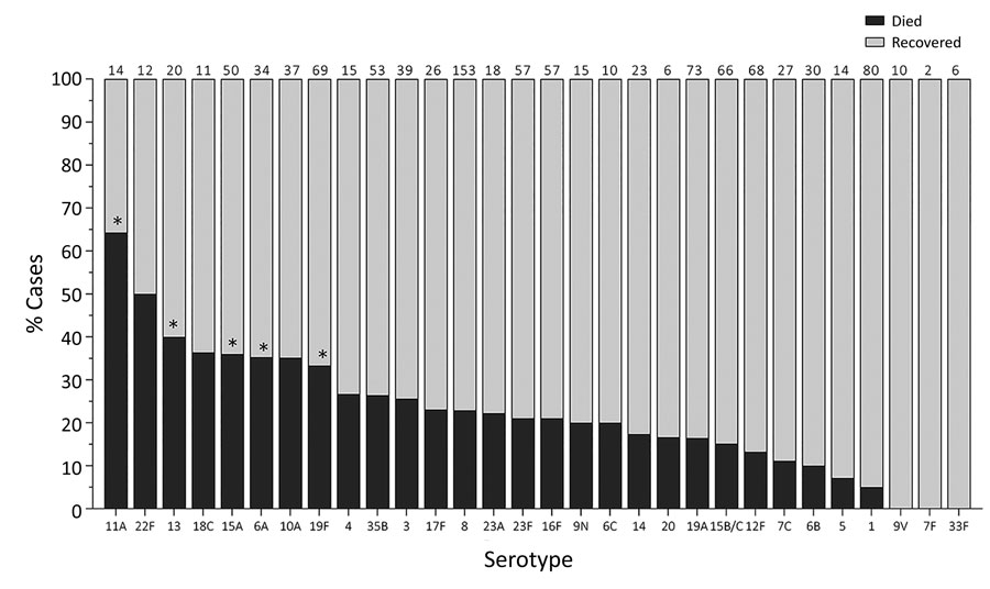 In-hospital outcome per serotype of IPD patients <15 years of age, South Africa, 2012–2018. Numbers above bars indicate number of cases per serotype. Asterisk (*) indicates serotypes significantly associated with increased in-hospital death upon multivariable analysis compared to serotype 8. IPD, invasive pneumococcal disease. 