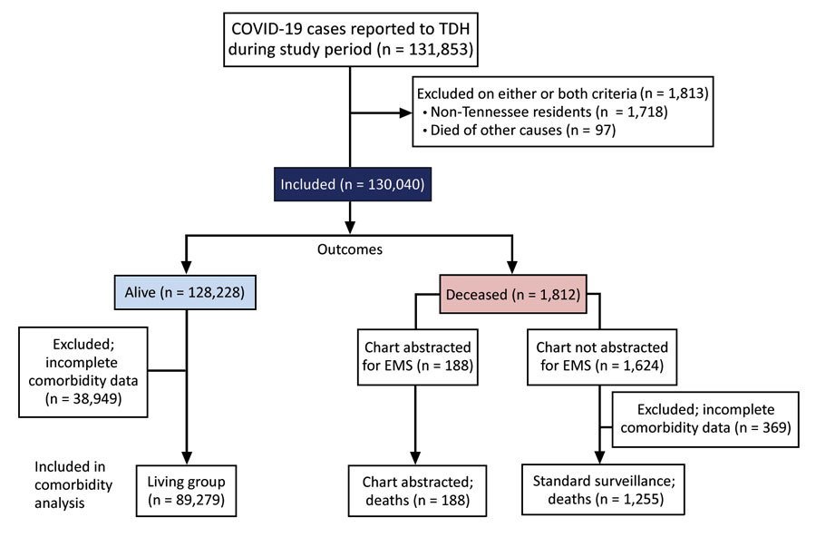 Data categorization flow diagram for characteristics, comorbidities, and data gaps for coronavirus disease deaths, Tennessee, USA. COVID-19, coronavirus disease; EMS, emergency medical services; TDH, Tennessee Department of Health.