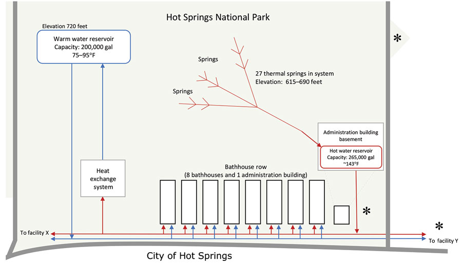Simplified flowchart and location of Hot Springs National Park water distribution system relative to bathhouses, hot spring water jug-filling stations (depicted by asterisks), and the city of Hot Springs, Arkansas, USA, in study of Legionnaires’ disease association with hot springs, 2018–2019. Accommodation Z is not plumbed to hot spring water and is not shown. Warm water reservoir capacity was halved, from 400,000 gallons to 200,000 gallons, in response to detection of Legionella spp. in piped hot spring water.