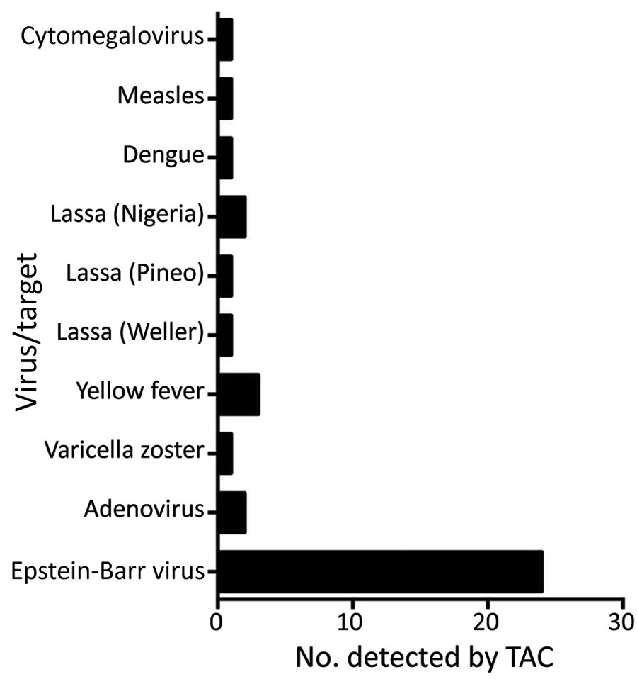 Number of samples from patients who met the case definition for Lassa fever that were positive for specific viral pathogens, among 160 samples tested, Nigeria, 2018. CMV, cytomegalovirus; TAC, TaqMan Array Cards (Applied Biosystems, https://www.thermofisher.com).