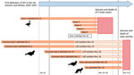Timeline of the disease event, in which encephalitis and death in wild mammals at a rehabilitation center occurred after systemic infection with highly pathogenic avian influenza A subtype H5N8, United Kingdom. AIV, avian influenza virus; UK, United Kingdom.