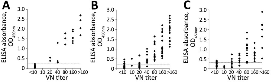 Dot plot comparison between VN test and ELISA against Oz virus in serum samples from wild animals in Yamguchi prefecture, Japan. A) Macaques (n = 40); B) wild boar (n = 124); C) sika deer (n = 76). The correlation coefficient between VN test and ELISA from macaques was 0.9163, from wild boars was 0.8807, and from sika deer was 0.7569. The optimal cutoff value of ELISA was calculated by 2-graph receiver-operating characteristic curve. The optimal cutoff values were set at 0.225 for macaques, 0.197 for wild boar, and 0.317 for sika deer serum samples and are indicated by dotted lines.