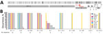 Genomic surveillance of severe acute respiratory syndrome coronavirus 2 (SARS-CoV-2) lineages in Benin, 2021. A) Nonsynonymous mutations of Benin-derived SARS-CoV-2 sequences across the full genome. B) Spike mutations occurring in the SARS-CoV-2 lineages circulating in Benin. Hallmark mutations of variants of concern are shown in color. Other mutations occurring in the Benin-derived sequences are depicted in gray and summarized as others. ORF, open reading frame; RBD, receptor-binding domain.