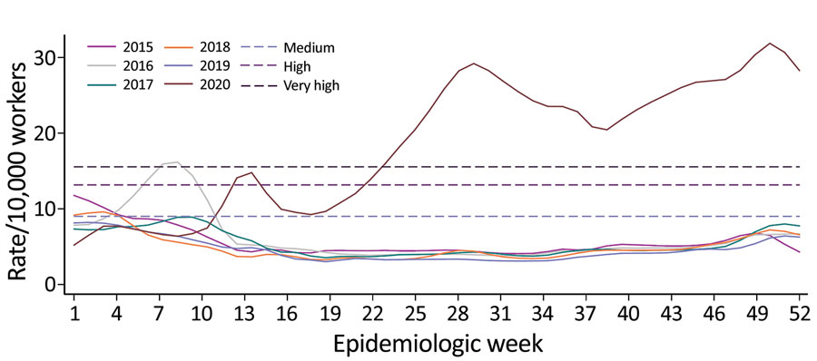 Annual incidence rates of work absenteeism related to respiratory diseases short-term disability claims per 10,000 workers for workers insured by the Mexican Social Security Institute, by epidemiologic week, Mexico, 2015–2020. Smoothed series was determined by using locally weighted scatterplot smoothing. Epidemic threshold was estimated by using the moving epidemic method and observed values for 2015‒2019. Dashed lines indicate epidemic thresholds and epidemic intensities (i.e., low, medium, high, and very high) for the 2015–2019 winter seasons.
