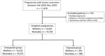 Flowchart of the study population in PregOutCOV study of pregnancy outcomes in Europe according to gestational age at time of infection with severe acute respiratory syndrome coronavirus 2. Pregnancy losses before delivery were excluded from the neonatal population. WG, weeks of gestation.