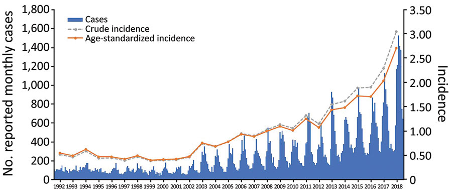Reported cases of Legionnaires’ disease by month and incidence (cases/100,000 population) by year, United States,1992–2018. Monthly cases reported to the Centers for Disease Control and Prevention through the National Notifiable Diseases Surveillance System and the crude and age-standardized annual incidence for 1992–2018 are shown.