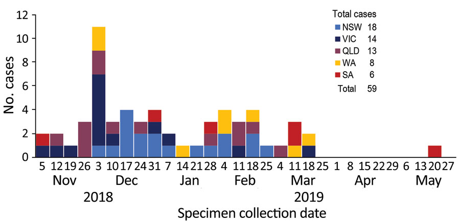 Salmonella enterica serovar Heidelberg outbreak cases by week of specimen collection and jurisdiction, Australia, November 2018–May 2019 (n = 59). NSW, New South Wales; QLD, Queensland; SA, South Australia; VIC, Victoria; WA, Western Australia.