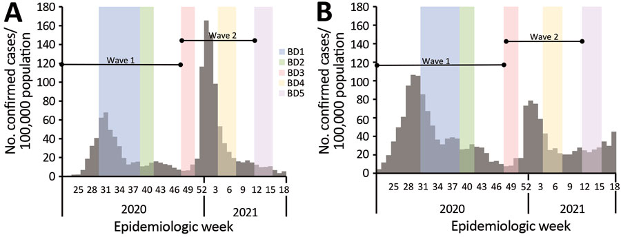 Timing of blood collection and weekly incidence of severe acute respiratory syndrome coronavirus 2 infection in the rural community district (A) and the urban community district (B), South Africa, March 2020–March 2021. BD, blood draw.