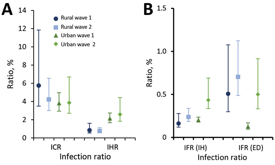 Severe acute respiratory syndrome coronavirus 2 infection–case and infection–hospitalization ratios (A) and in-hospital and excess deaths infection-fatality ratios (B) in a rural and urban community during the first and second wave of infections, South Africa, March 2020–March 2021. Vertical lines represent 95% CIs. Wave 1: March 1–November 21, 2020. Wave 2: November 2020 22–March 27, 2021. ED, excess deaths; ICR, infection–case ratio; IFR, infection–fatality ratio; IH, in-hospital; IHR, infection–hospitalization ratio.