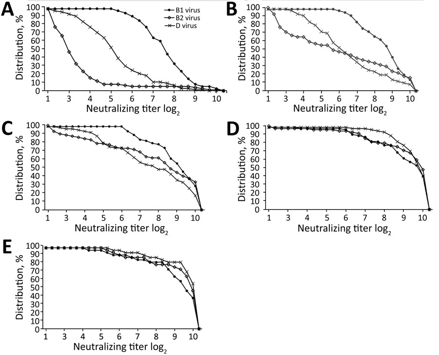Reverse cumulative distribution (RCD) curves of enterovirus D68 (EV-D68) representing the distribution of neutralizing antibody titers against 3 EV-D68 viruses (clades B1, B2, and D) in serum samples obtained in 2017 from children <18 years of age in Kansas City, Missouri, USA, by patient age group. A) 6–35 months of age; B) 36–71 months of age; C) 72 months–10 years of age; D) 11–15 years of age; E) 16–18 years of age. A titer >3.0 log2 was considered positive for neutralizing antibodies. RCDs are curves for which each data point is the proportion of the population with a titer at least as high as the value on the x-axis. The calculated values for each area under curve (AUC) enable comparison of overall immune responses among age groups. Each panel shows 3 RCDs (1 for each virus). Panel A shows that the widest divergence of curves occurred among patients 6–35 months of age, who were born after the 2014 outbreak, suggesting less cross-neutralization among the 3 related viruses in this age group. RCDs become more convergent with each increasing age group. The largest AUCs in each age group are for the B1 predominant 2014 outbreak virus. 
