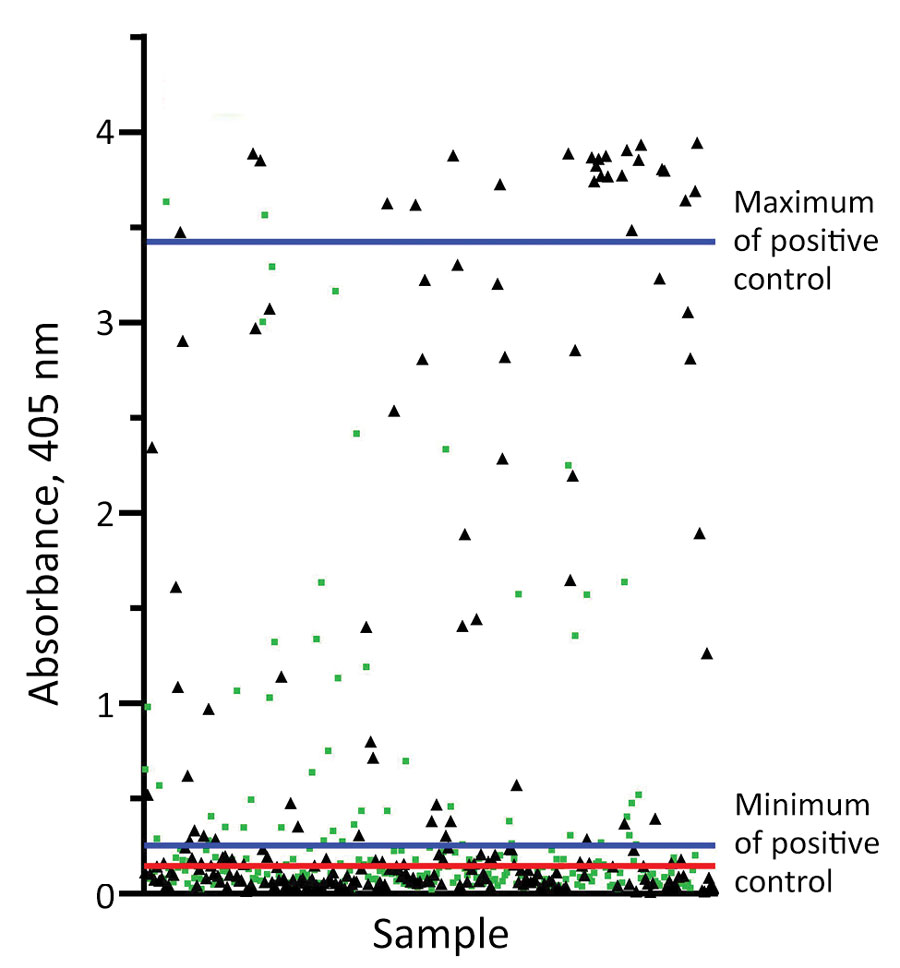Sample absorbance values measured by ELISA at 405 nm for 478 feral swine serum samples collected from defined endemic and nonendemic regions of Texas, USA. The red cutoff line represents the calculated assay cutoff between seropositive and seronegative animals (e.g., +3 SD above the mean of the negative control), equal to 0.15 absorbance units. Blue lines delineate the absorbance unit range of the positive assay control. Black triangles represent samples taken in endemic counties; green boxes represent samples taken in nonendemic counties.