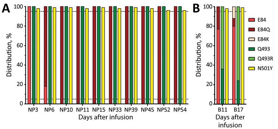Severe acute respiratory syndrome coronavirus 2 variants in immunocompromised patient in France given antibody monotherapy showing compartmentalization and variation of mutation frequency for the spike protein. Mutations of interest are indicated by days after bamlanivimab infusion. A) NP samples; B) blood samples. The upper dashed horizontal line indicates 95% and the lower dashed horizontal line indicates 5%. B, blood; NP, nasopharyngeal.