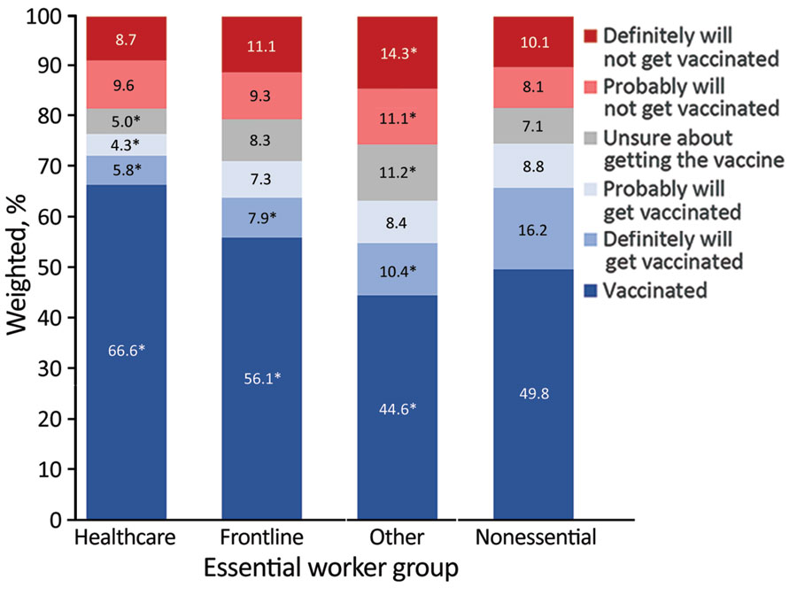 Average prevalence of COVID-19 vaccination status and intent by essential and nonessential worker groups, United States, March 5–June 2, 2021. Asterisk (*) indicates statistically significant (p<0.05) differences between vaccination coverage and intent among each essential worker group versus vaccination coverage and vaccination intent among nonessential workers. COVID-19, coronavirus disease. 