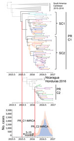 Intra-island spread and divergence of Zika virus, Puerto Rico, 2016–2017. Bayesian phylogenetic reconstruction using maximum clade credibility trees shows genomes grouping with 2 separate clusters. PR C1 is associated with genomes from South America and the Caribbean (top); this clade diverged into SC1 and SC2. PR C2 is associated with genomes from Central America (center). Epidemic curve of total Zika cases per week (orange shade) and cases confirmed by reverse transcription PCR per week (blue shade) during 2015–2017 (bottom). All external branches representing Puerto Rico genomes are color-coded according to the 8 health regions of Puerto Rico: region 1, red; region 2, blue; region 3, orange; region 4, green; region 5, purple; region 6, cyan; region 7, brown; and region 8, magenta. C, clade; PR, Puerto Rico; SC, subclade; tMRCA, time of most recent common ancestor.