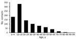 Age distribution of contacts in study of mask effectiveness for preventing secondary cases of coronavirus disease, Johnson County, Iowa, USA, October 23, 2020–February 28, 2021.