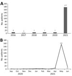 Frequency of rhino-sino-orbital and cerebral mucormycosis cases evaluated and treated at Sassoon General Hospital, Pune, India, before and during coronavirus disease pandemic. A) January 1, 2016–June 14, 2021; B) September 1, 2020–June 14, 2021.