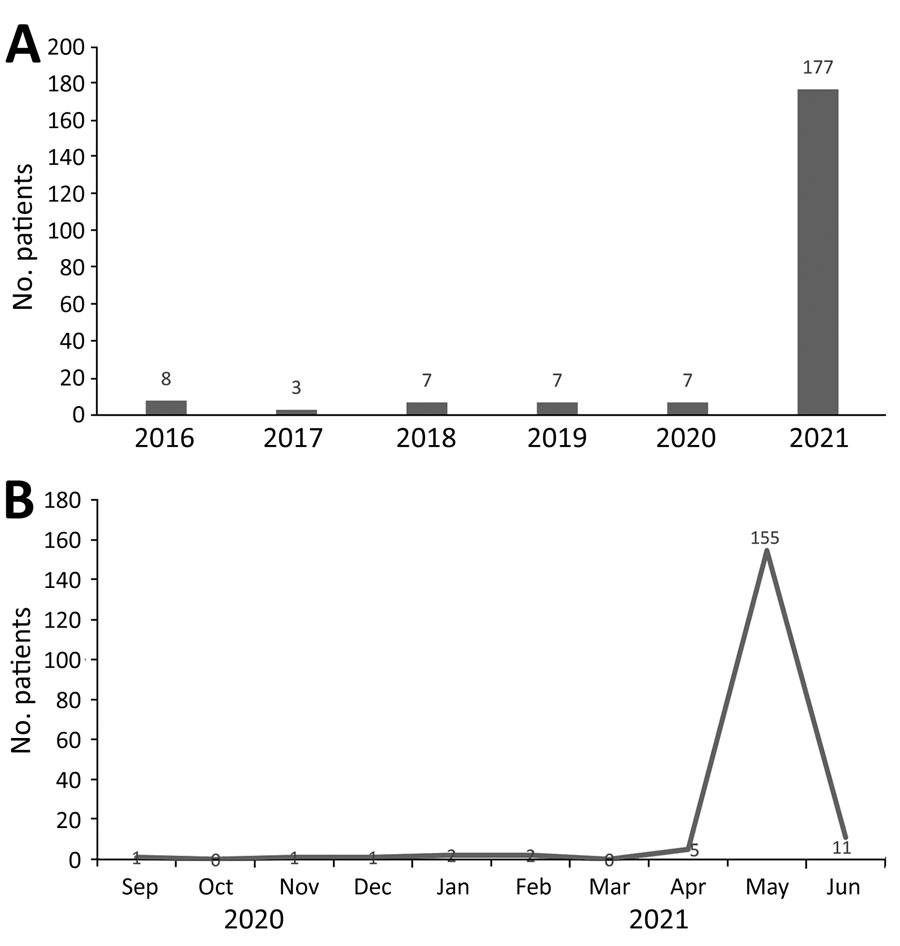 Frequency of rhino-sino-orbital and cerebral mucormycosis cases evaluated and treated at Sassoon General Hospital, Pune, India, before and during coronavirus disease pandemic. A) January 1, 2016–June 14, 2021; B) September 1, 2020–June 14, 2021.