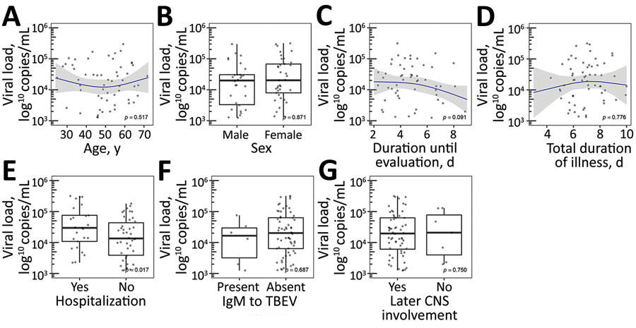 TBEV RNA load according to demographic and clinical characteristics in cases of febrile illness without central nervous system involvement at the time of evaluations, Slovenia. A) Age, B) sex, C) duration of illness until evaluation, D) total duration of illness, E) hospitalization, F) presence of IgM to TBEV, and G) later CNS involvement. Blue lines indicate loess regression lines; shaded areas indicate 95% CIs. Relationships between variables in panels A, B, and D are modeled by using restricted cubic splines with 3 knots (25). Comparisons between groups in panels B, E, F, and G are based on a Wilcoxon rank-sum test. CNS, central nervous system; TBEV, tick-borne encephalitis virus. 