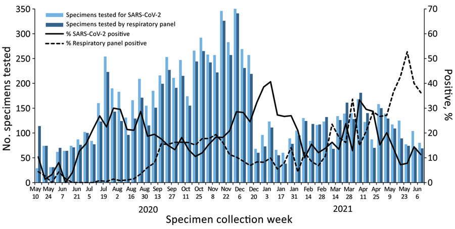 Weekly specimens tested and percent positive for SARS-CoV-2 and for >1 other respiratory pathogen, California, USA, from specimens collected through the California SARS-CoV-2 and Respiratory Virus Sentinel Surveillance program during May 10, 2020–June 12, 2021 (SARS-CoV-2 tested, n = 8,662; other respiratory pathogen tested, n = 7,851). SARS-CoV-2, severe acute respiratory syndrome coronavirus 2.